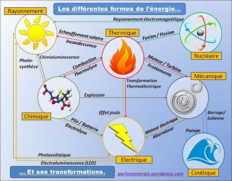 Diagramme illustrant la transformation d'énergie : électricité en lumière, gaz en chaleur, soleil en énergie chimique.