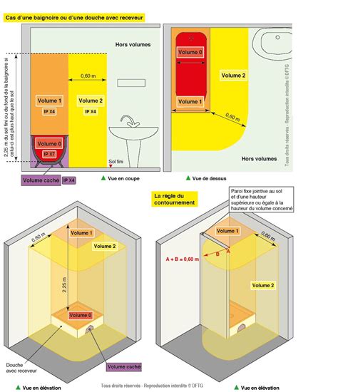 Schéma des volumes de sécurité pour l'installation d'un radiateur électrique dans une salle de bain