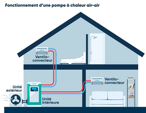 Représentation schématique d'une pompe à chaleur air/air