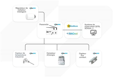 Schéma illustrant la connectivité d'un TRV intelligent à une passerelle et au cloud