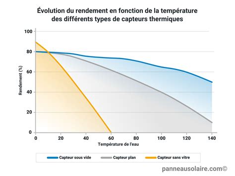 Graphique comparant le rendement des différents systèmes de chauffage