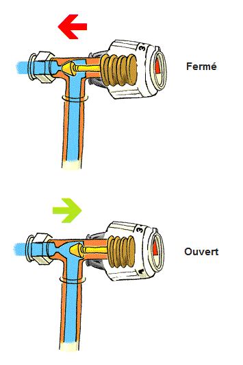 Schéma explicatif du fonctionnement d'un robinet thermostatique avec sécurité anti-brûlure et fonction choc thermique