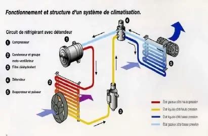 Schéma du système de climatisation d'une voiture