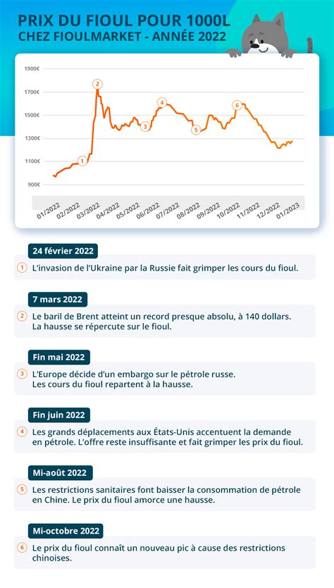 Diagramme comparatif des prix du fioul et des granulés de bois sur 5 ans
