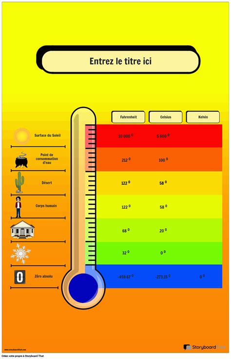 Thermomètre affichant différentes températures pour différentes pièces d'une maison