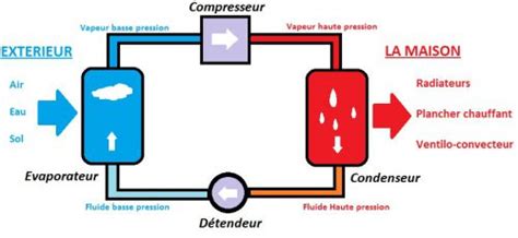 Schéma simplifié du cycle thermodynamique d'une pompe à chaleur air-air
