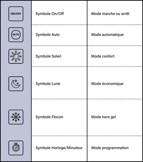 Schéma des boutons et symboles de l'écran du radiateur DeLonghi