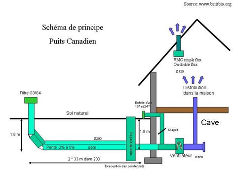 Schéma de principe d'un puits canadien hydraulique