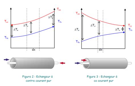 Diagramme illustrant le transfert de chaleur dans un échangeur géothermique