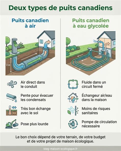Comparaison schématique entre puits canadien hydraulique et pompe à chaleur géothermique