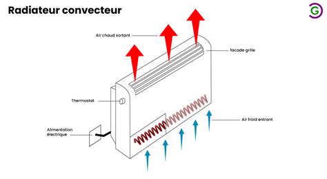 Schéma de fonctionnement d'un radiateur convecteur