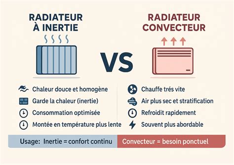Graphique comparant la diffusion de chaleur entre un convecteur et un radiateur à inertie