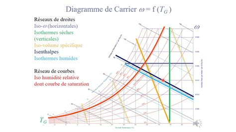 Représentation des propriétés sur le diagramme de Carrier