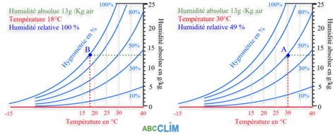 Comparaison humidité absolue et humidité relative