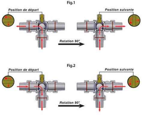 Schéma de fonctionnement d'une vanne 3 voies