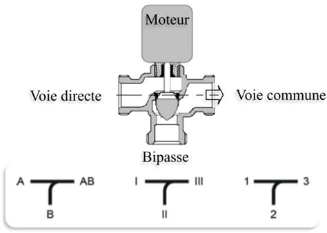 Types de vannes 3 voies (mélange et dérivation)