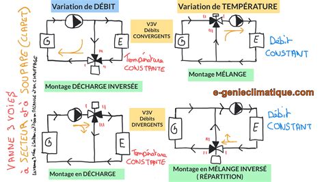 Schéma de montage vanne 3 voies en mélange