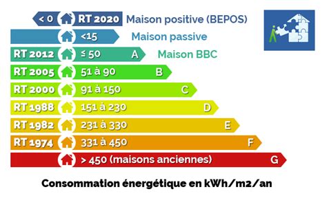 Comparaison des exigences de ponts thermiques RT 2000 et RT 2005