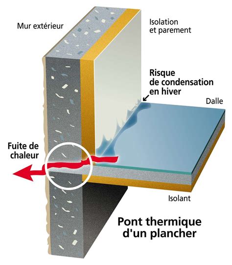 Détail d'un pont thermique