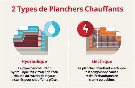 Tableau comparatif des avantages et inconvénients des planchers chauffants électrique et hydraulique
