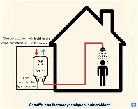 Schéma d'un chauffe-eau thermodynamique sur air ambiant