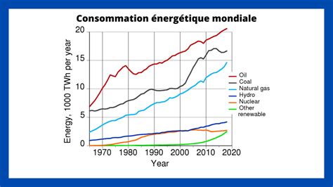 Diagramme comparant la consommation énergétique des différents types de sèche-linge
