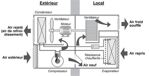 Vue éclatée d'un climatiseur mobile montrant les différents composants internes