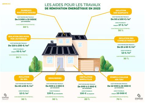 Infographie expliquant les aides fiscales pour la rénovation énergétique