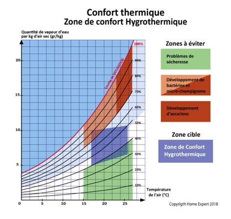 Diagramme psychrométrique montrant la zone de confort hygrothermique
