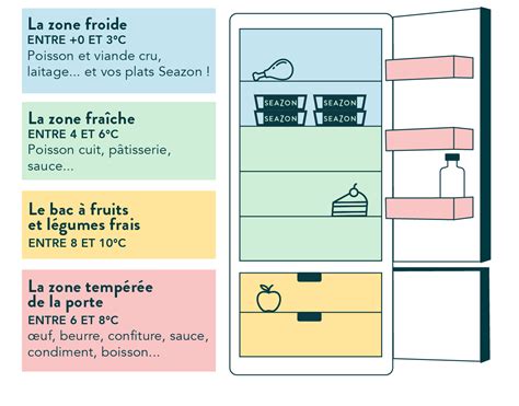 Diagramme des zones de température dans un réfrigérateur