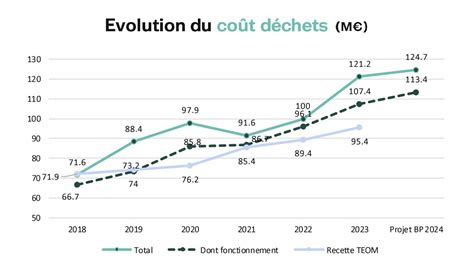 Graphique comparatif des coûts d'entretien de chaudières