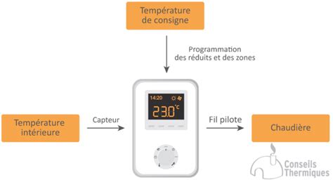 Schéma illustrant le fonctionnement d'un thermostat pour réguler la température