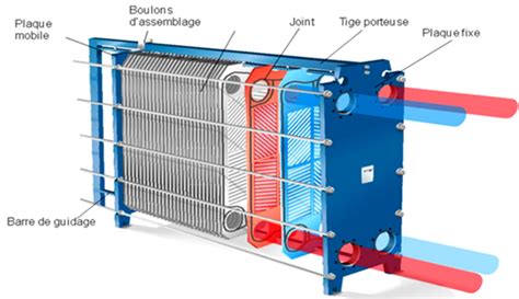 Diagramme d'un échangeur thermique à plaques