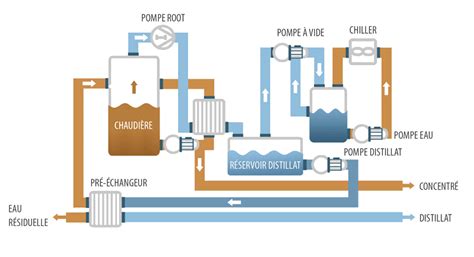 Diagramme du fonctionnement d'un humidificateur par évaporation