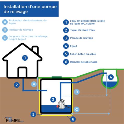 Schéma de fonctionnement d'une pompe de relevage pour climatiseur