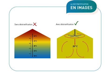 Diagramme illustrant le phénomène de stratification de l'air et l'action d'un destratificateur