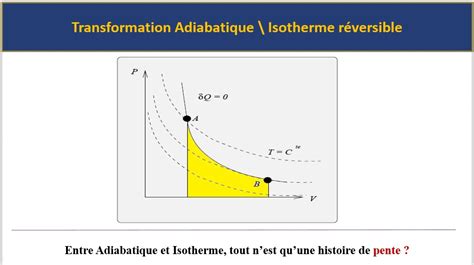 Graphique comparant les travaux de compression isotherme réversible et irréversible