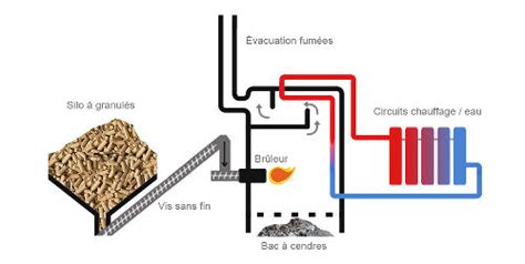 Schéma d'une chaudière à granulés montrant les passages de fumée