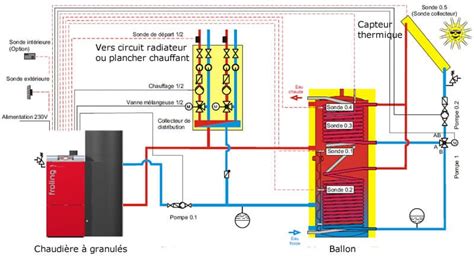 Schéma de distribution hydraulique d'une chaudière à granulés avec plusieurs circuits