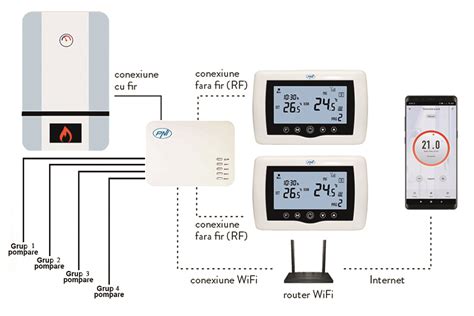 Illustration d'un thermostat intelligent contrôlant plusieurs zones de chauffage