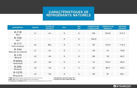 Comparaison des propriétés des réfrigérants R134a et R1234yf