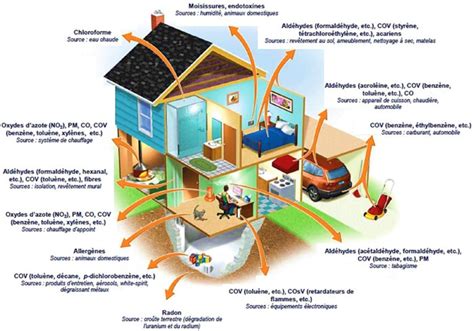 Schéma des polluants de l'air intérieur