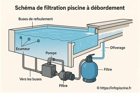 Schéma du cycle de filtration d'une piscine