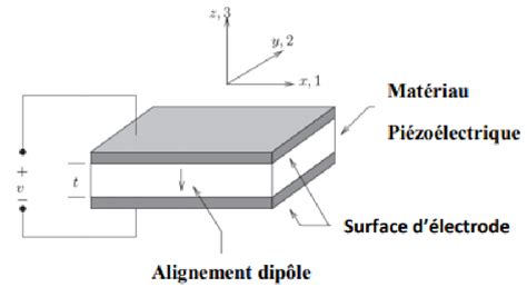 Schéma de principe d'un transducteur piézoélectrique vibrant