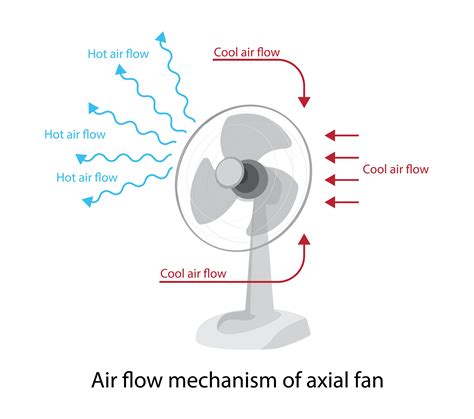 Schéma illustrant les différentes fonctions d'un ventilateur sur pied