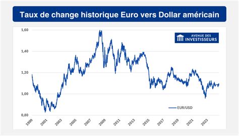 Graphique illustrant la fluctuation du taux de change EUR/JPY sur une période donnée.