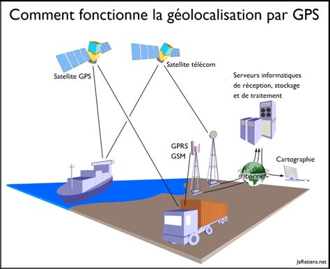 Schéma illustrant la fonction de géolocalisation pour la gestion du chauffage