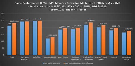 Graphique comparant les FPS avec et sans XMP activé