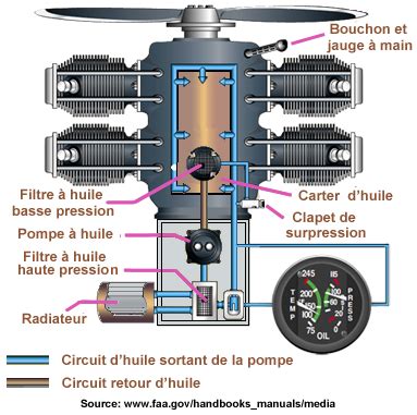 Schéma simplifié du système de ventilation du carter moteur