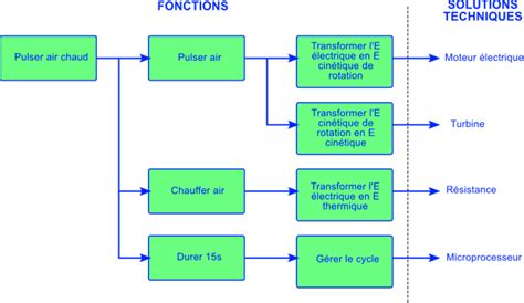 Diagramme illustrant la fonction d'oscillation et d'inclinaison d'un ventilateur